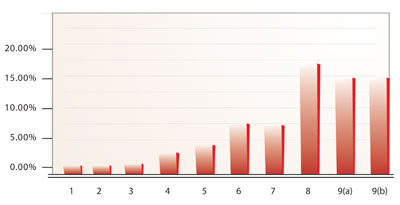 bar graph of static mail vs. personalization