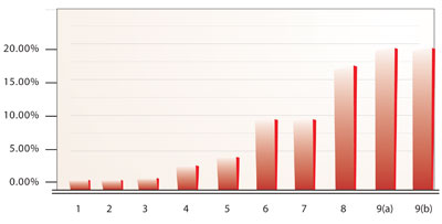 bar graph of static mail vs. personalization