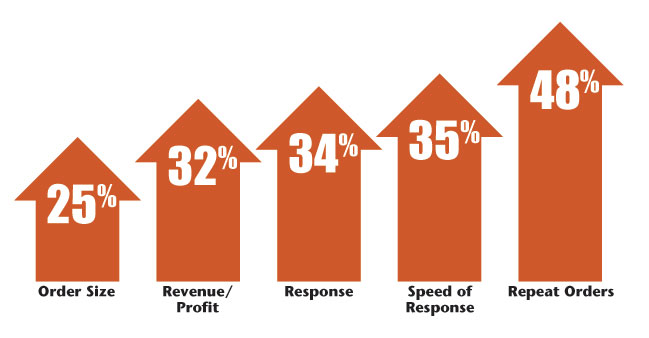 graphs showing effectiveness of variable data personalization