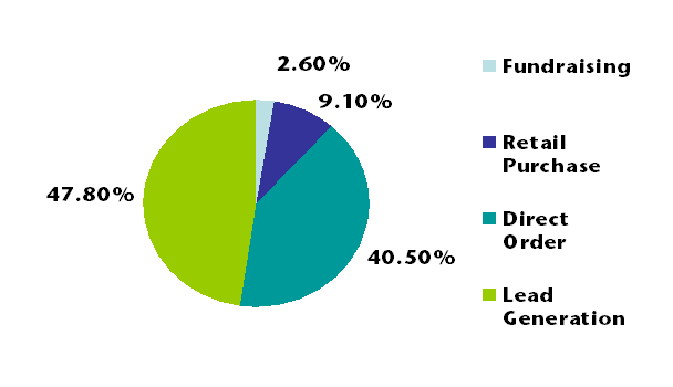 direct mail expenditure statistics