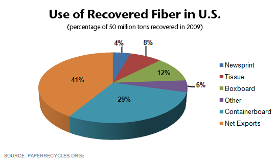 pie chart of recycled paper use